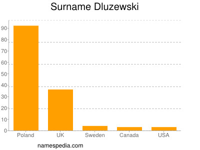 Familiennamen Dluzewski