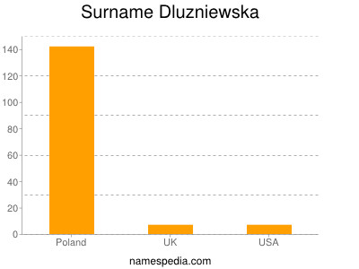 Surname Dluzniewska