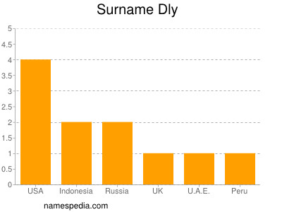 Surname Dly