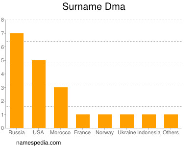 Familiennamen Dma