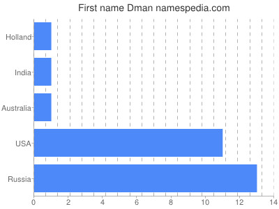 Given name Dman