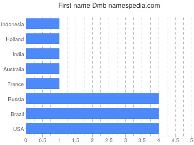 Given name Dmb