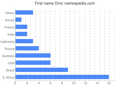 Given name Dmc