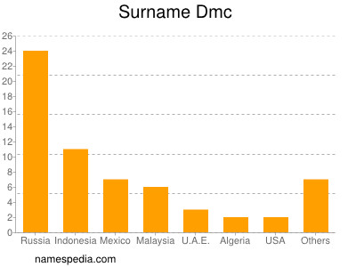 Surname Dmc