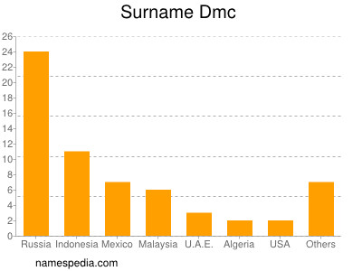 Familiennamen Dmc