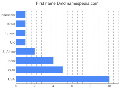 Given name Dmd