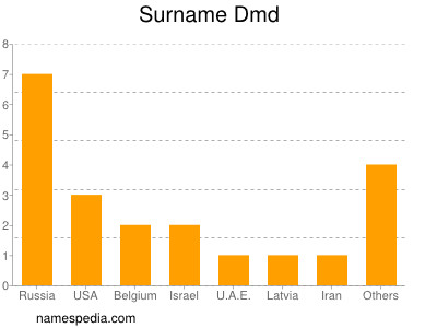 Surname Dmd