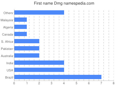 Given name Dmg