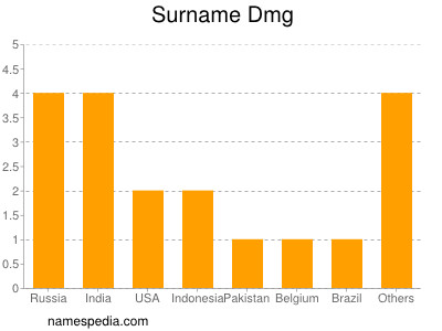 Surname Dmg