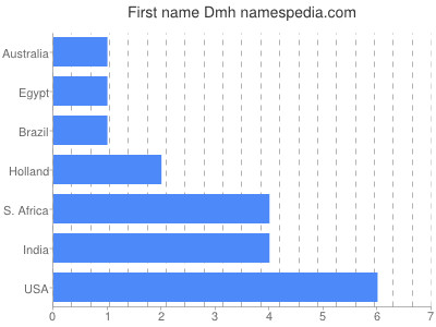 Vornamen Dmh