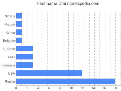 Vornamen Dmi