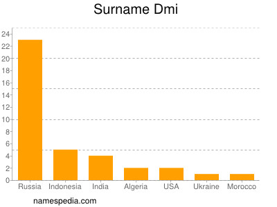 Surname Dmi