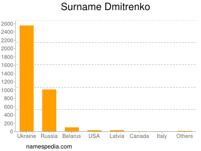 Familiennamen Dmitrenko