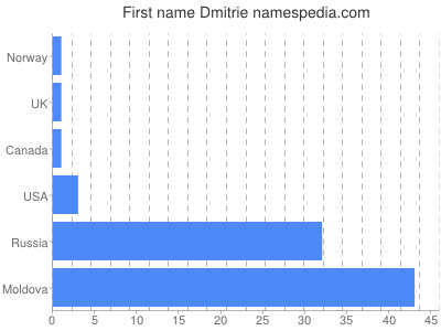 Vornamen Dmitrie