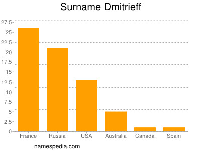 Familiennamen Dmitrieff