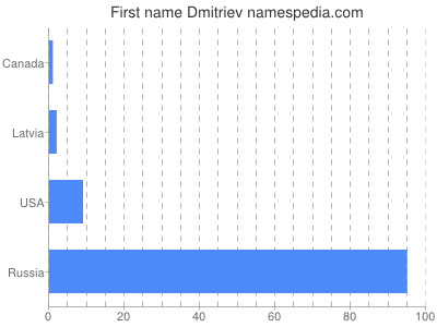 Given name Dmitriev