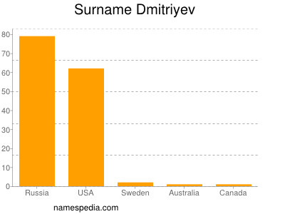 Familiennamen Dmitriyev