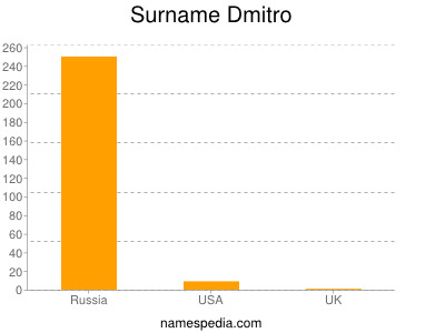 Surname Dmitro