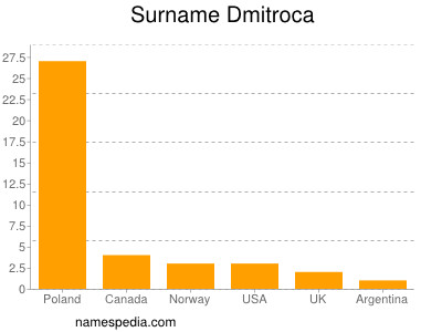 Familiennamen Dmitroca