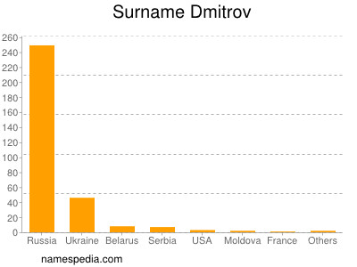 Surname Dmitrov