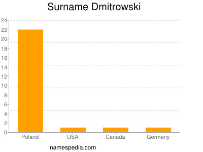 Surname Dmitrowski