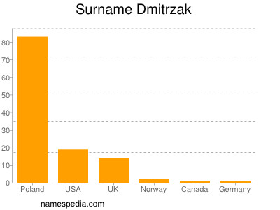 nom Dmitrzak