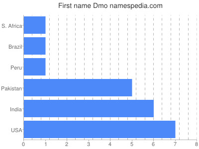 Given name Dmo