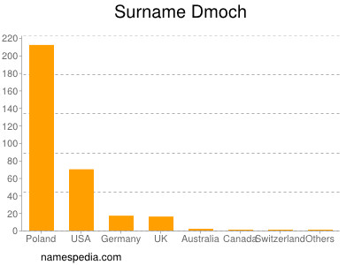 Familiennamen Dmoch