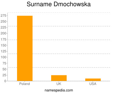 Familiennamen Dmochowska