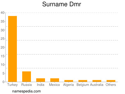 Surname Dmr