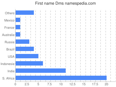 prenom Dms