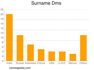 nom Dms