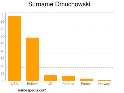 Surname Dmuchowski