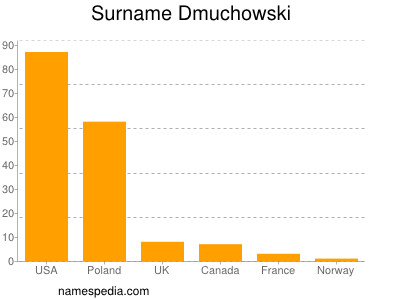 Familiennamen Dmuchowski