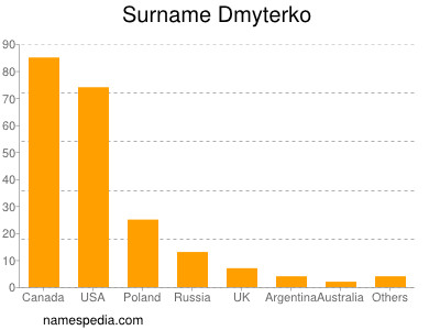 Familiennamen Dmyterko