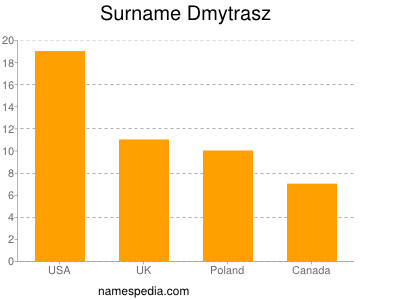 Familiennamen Dmytrasz