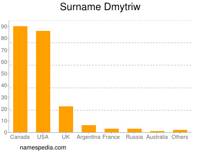 Surname Dmytriw