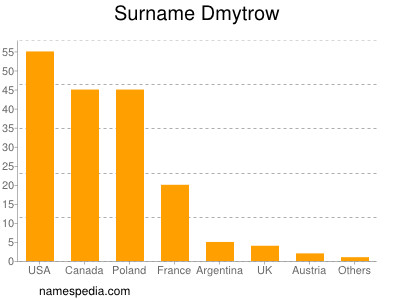 Familiennamen Dmytrow