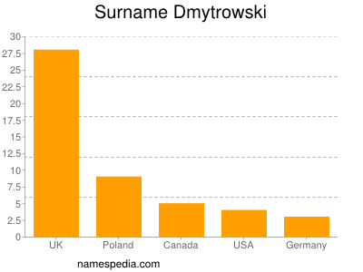 Familiennamen Dmytrowski