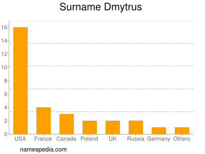 Familiennamen Dmytrus