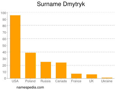 nom Dmytryk