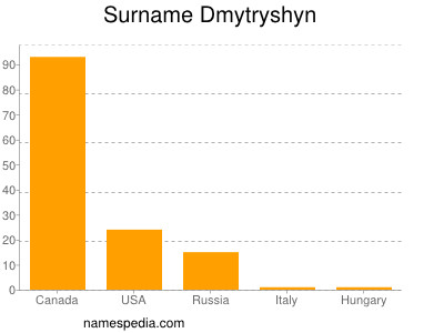 Familiennamen Dmytryshyn