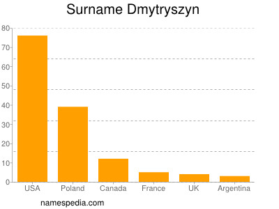 Surname Dmytryszyn