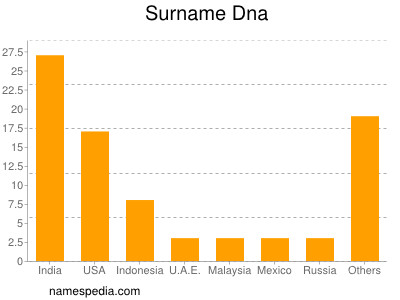 Surname Dna