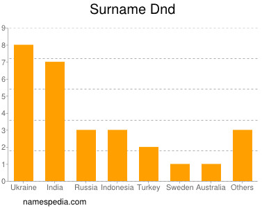 Surname Dnd
