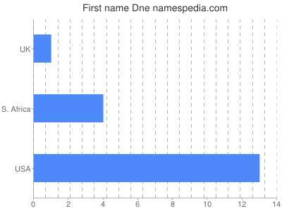 prenom Dne