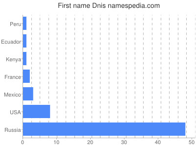 Vornamen Dnis