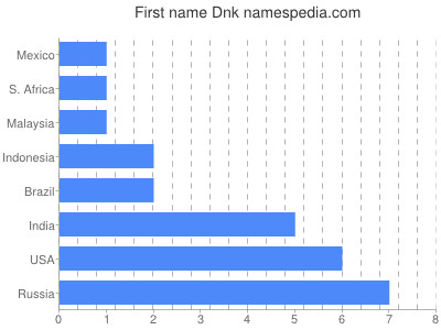 Vornamen Dnk