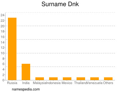 Familiennamen Dnk