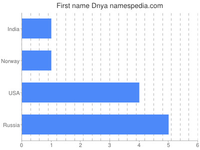 Vornamen Dnya